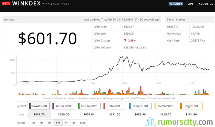 Winklevoss twins launch Winkdex Price Index for Bitcoin