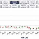 Huobi exchange in China starts Litecoin trading on 19th March