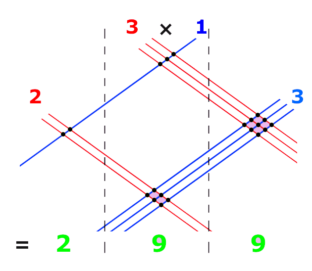 line_multiplication